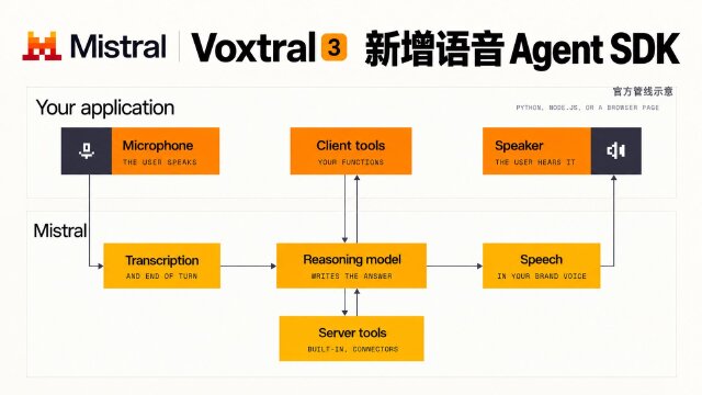 Mistral 发布 Voxtral 3：新增语音 Agent SDK，更新多语言转写与语音生成