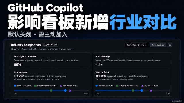 GitHub Copilot 影响看板新增行业对比，支持按企业规模查看 Agent 使用基准