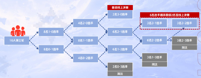地下城与勇士：2026DNF全国格斗大赛第一周观看指南